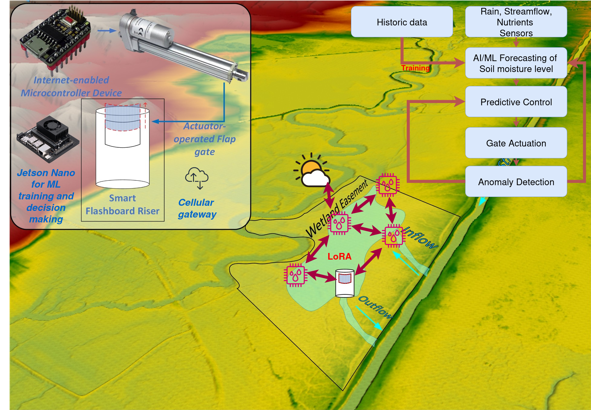 System diagram: a LoRa sensor mesh across a wetland easement feeds an AI/ML forecasting and predictive control loop that actuates a smart flashboard riser gate